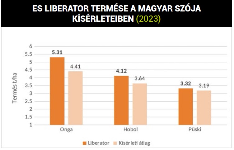 Jövedelmező gazdálkodás minden évjáratban – A szója még 2023-ban is eredményt termelt