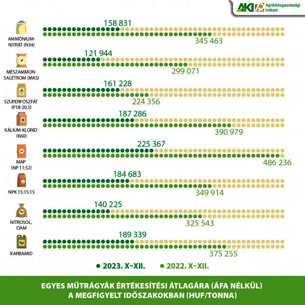 Mezőgazdas&aacute;gi inputok forgalma &ndash; Kevesebb műtr&aacute;gya &eacute;s g&eacute;p, t&ouml;bb n&ouml;v&eacute;nyv&eacute;dő szer