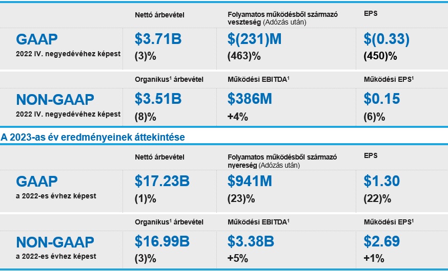 A Corteva közzétette 2023 negyedik negyedéves és egész éves eredményeit, és előrejelzést adott 2024-re vonatkozóan