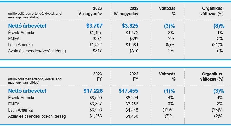 A Corteva közzétette 2023 negyedik negyedéves és egész éves eredményeit, és előrejelzést adott 2024-re vonatkozóan