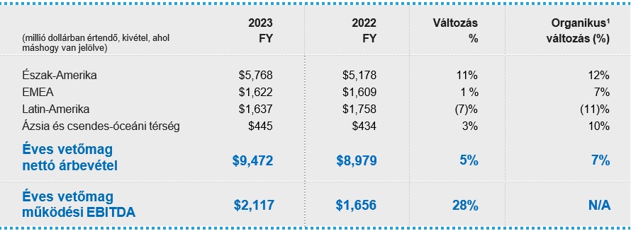 A Corteva közzétette 2023 negyedik negyedéves és egész éves eredményeit, és előrejelzést adott 2024-re vonatkozóan