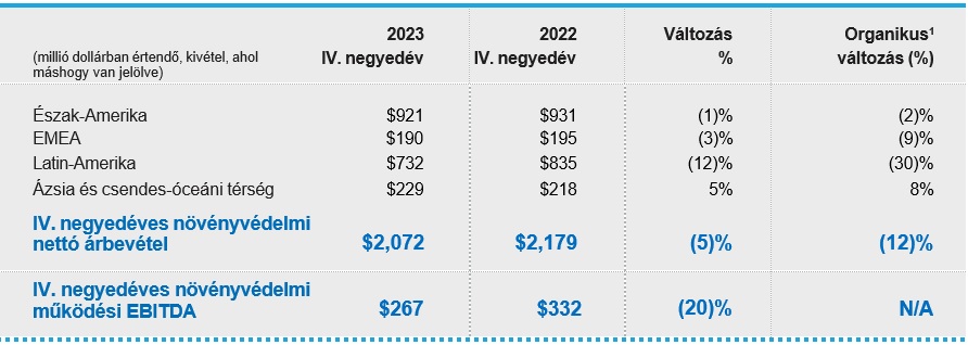A Corteva közzétette 2023 negyedik negyedéves és egész éves eredményeit, és előrejelzést adott 2024-re vonatkozóan