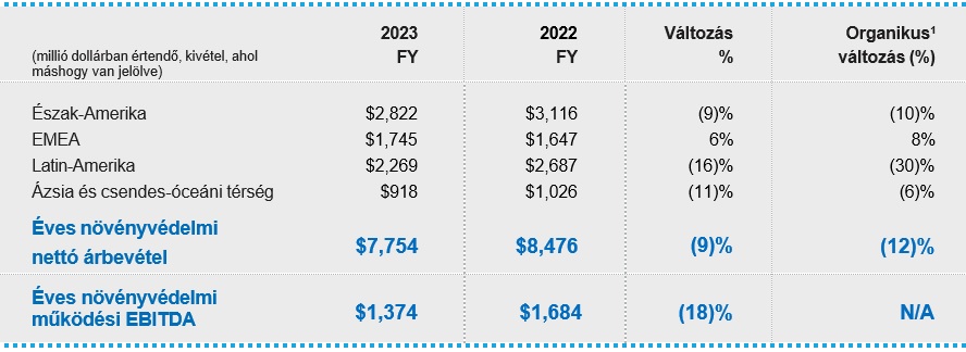 A Corteva közzétette 2023 negyedik negyedéves és egész éves eredményeit, és előrejelzést adott 2024-re vonatkozóan