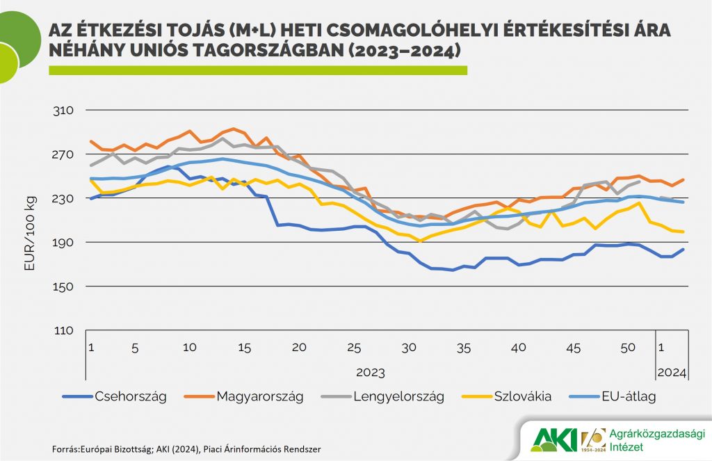 Az M-es t&aacute;lc&aacute;s toj&aacute;s csomagol&oacute;helyi &aacute;ra cs&ouml;kkent a legink&aacute;bb