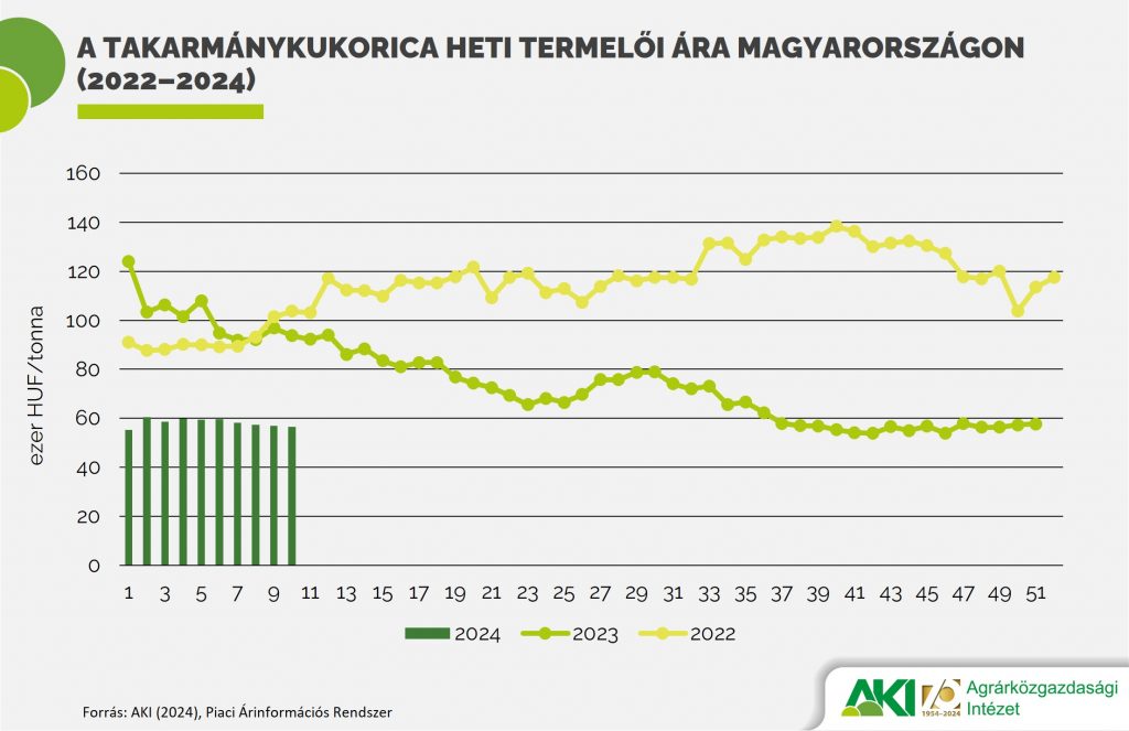 Az EU-ban felfel&eacute; m&oacute;dos&iacute;tott&aacute;k a kukorica v&aacute;rhat&oacute; ter&uuml;let&eacute;t