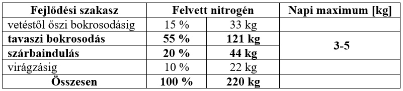 T&ouml;bb p&eacute;nzt akar keresni? Akkor ideje, hogy megtanulja az őszi b&uacute;za &eacute;s repce hat&eacute;kony tavaszi N-fejtr&aacute;gy&aacute;z&aacute;s&aacute;t! Elmondjuk, hogyan!