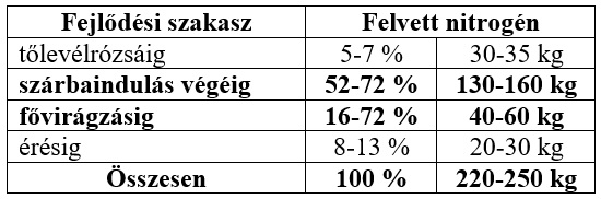 T&ouml;bb p&eacute;nzt akar keresni? Akkor ideje, hogy megtanulja az őszi b&uacute;za &eacute;s repce hat&eacute;kony tavaszi N-fejtr&aacute;gy&aacute;z&aacute;s&aacute;t! Elmondjuk, hogyan!
