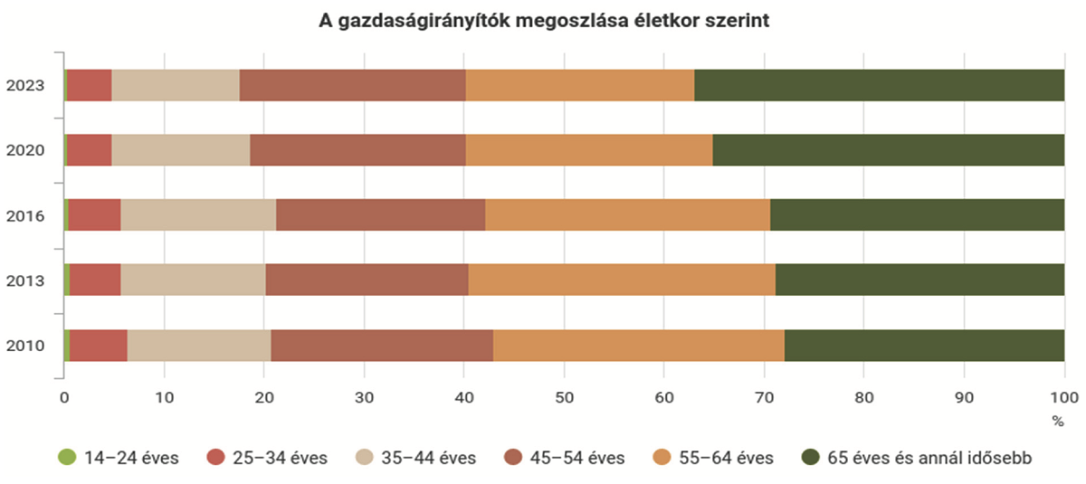Sok az idős és kevés a nő jelenleg a hazai agráriumban