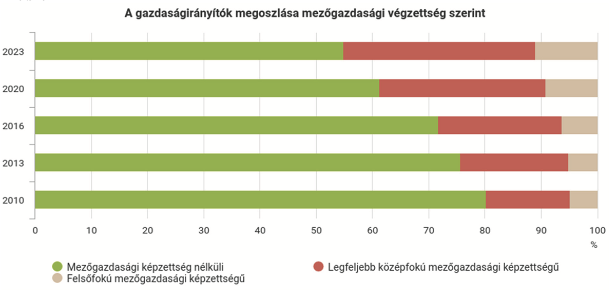 Sok az idős és kevés a nő jelenleg a hazai agráriumban