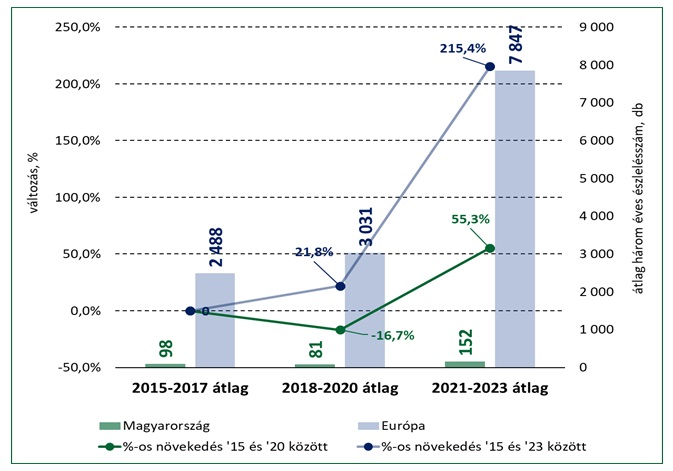 Startolt a JÉGER – több milliárd forint kárt előz meg minden évben