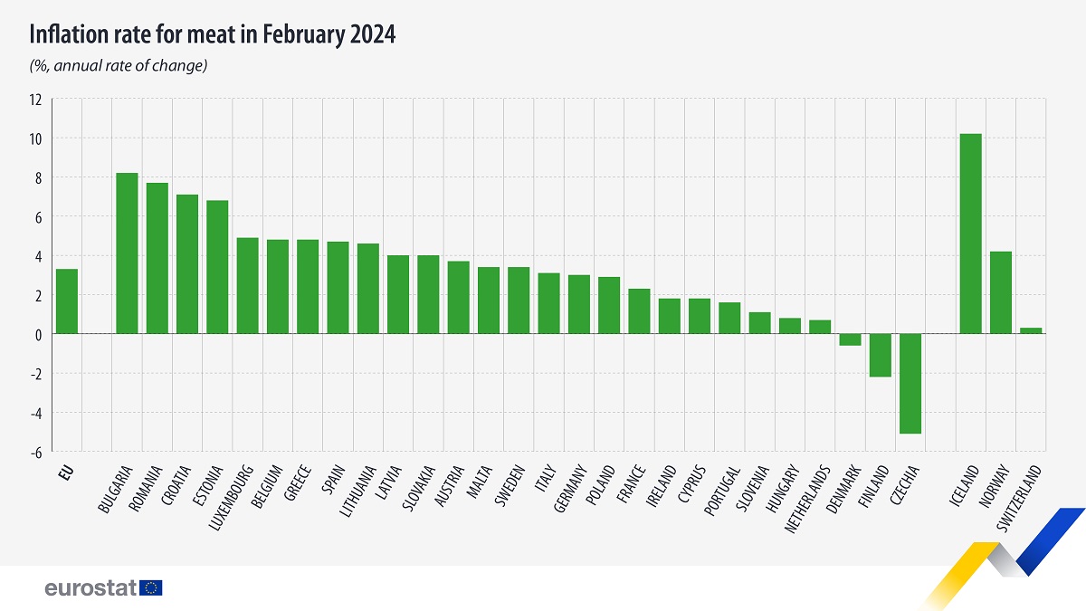 A hús ára 3,3 százalékkal emelkedett egy év alatt az EU-ban