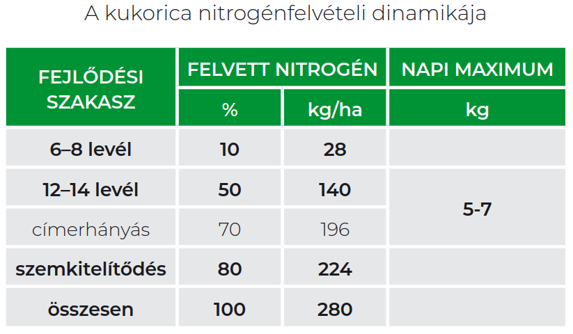 &Iacute;gy hat&eacute;kony a kukorica fej- &eacute;s lombtr&aacute;gy&aacute;z&aacute;sa!