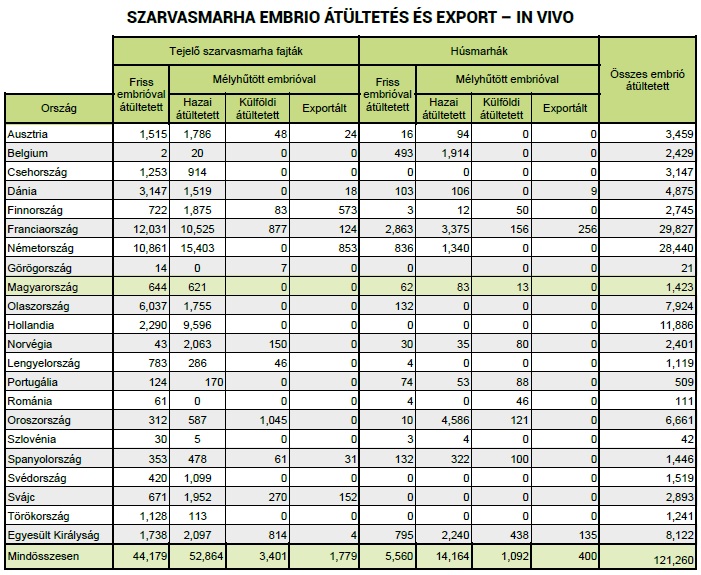 T&eacute;nyek &eacute;s tendenci&aacute;k a szarvasmarh&aacute;k embri&oacute;-&aacute;t&uuml;ltet&eacute;s&eacute;ben  &ndash; Vil&aacute;gszerte t&ouml;bb ut&oacute;d a lombikb&oacute;l