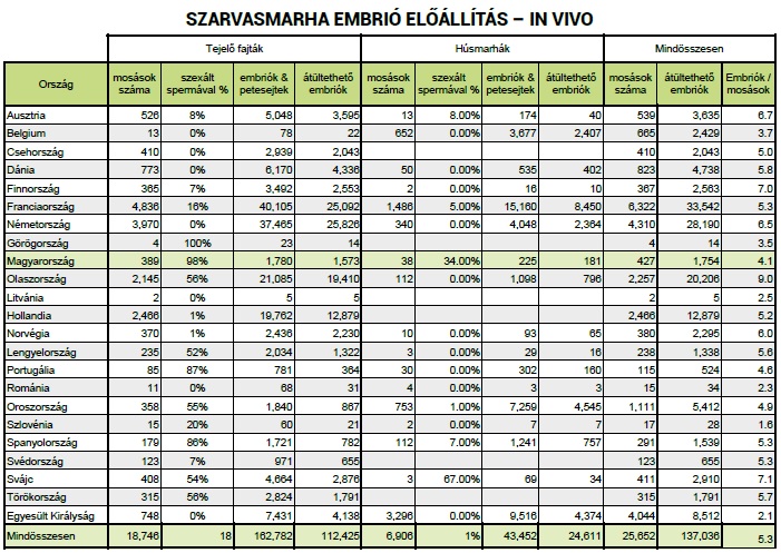 T&eacute;nyek &eacute;s tendenci&aacute;k a szarvasmarh&aacute;k embri&oacute;-&aacute;t&uuml;ltet&eacute;s&eacute;ben  &ndash; Vil&aacute;gszerte t&ouml;bb ut&oacute;d a lombikb&oacute;l