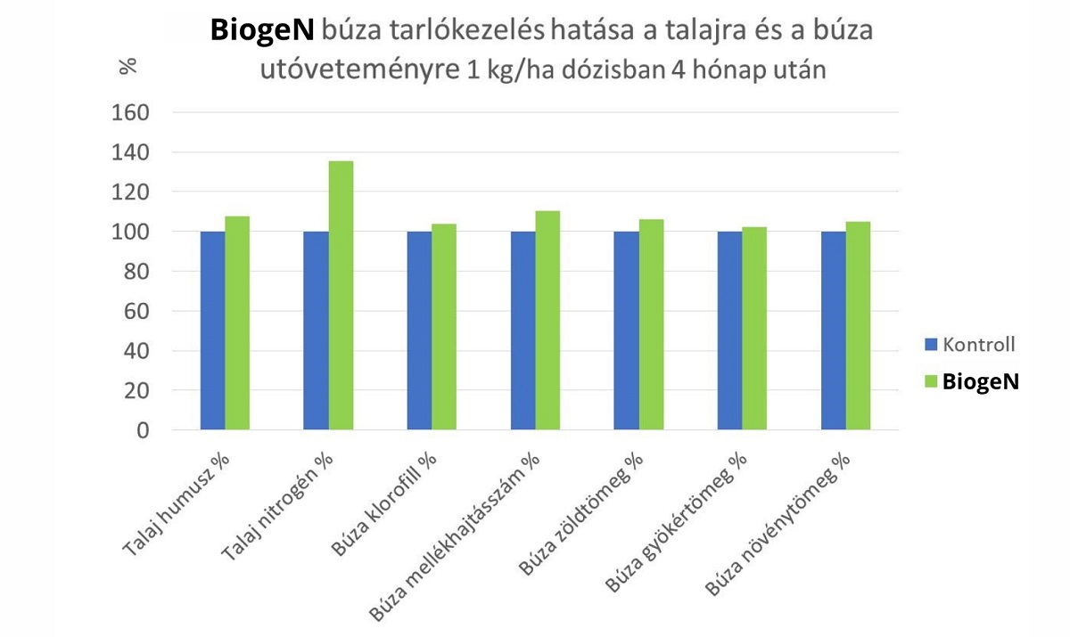 Mi&eacute;rt v&aacute;laszd az A&Ouml;P-ben a BiogeN -t ? &ndash; Z&ouml;ldebb &aacute;llom&aacute;ny, nagyobb term&eacute;shozam,  egyenletesebb n&ouml;veked&eacute;s