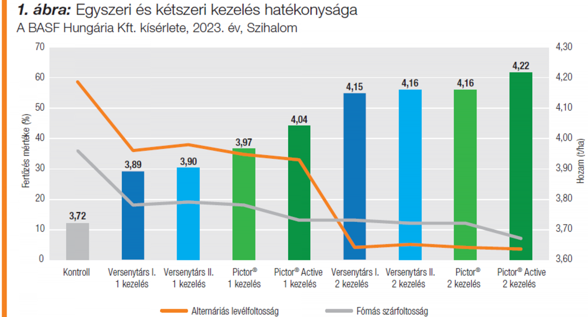 Meg&uacute;jul a BASF napraforg&oacute; gomba&ouml;lőszer aj&aacute;nlata. Pictor&reg; Active