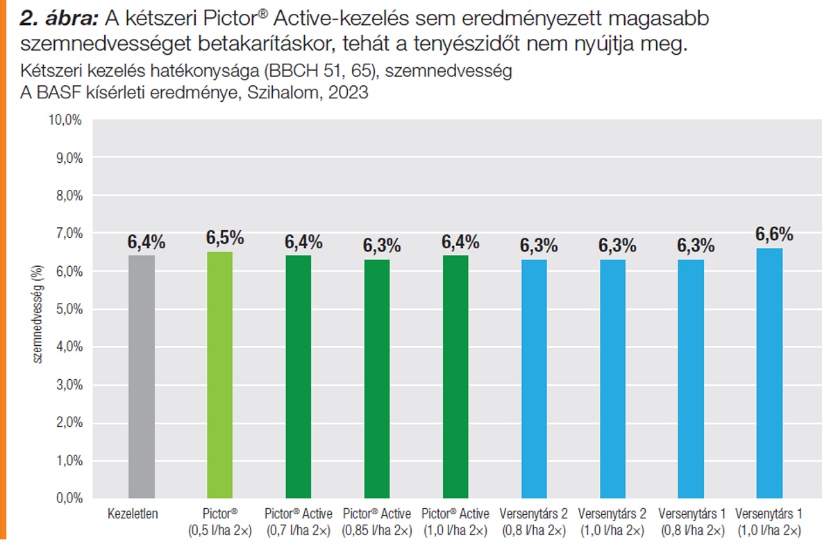 Meg&uacute;jul a BASF napraforg&oacute; gomba&ouml;lőszer aj&aacute;nlata. Pictor&reg; Active