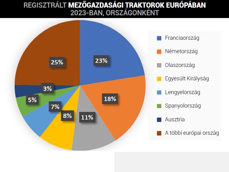 A m&eacute;ret a l&eacute;nyeg &ndash; Lassul&oacute; m&aacute;sodik f&eacute;l&eacute;ves kereslet miatt cs&ouml;kkent 2023-ban az eur&oacute;pai traktorregisztr&aacute;ci&oacute;