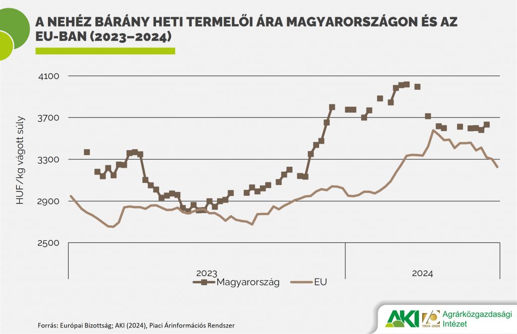 H&uacute;sz sz&aacute;zal&eacute;kkal nőtt a b&aacute;r&aacute;ny termelői &aacute;ra