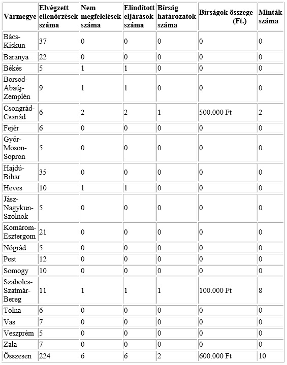 Ny&aacute;ri szezon&aacute;lis ellenőrz&eacute;s: mind&ouml;ssze k&eacute;t v&aacute;rmegy&eacute;ben volt gond a n&ouml;v&eacute;nyv&eacute;dő szerekkel