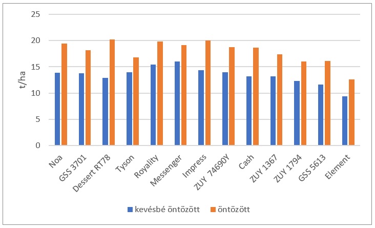 A csemegekukorica termeszt&eacute;s&eacute;nek &eacute;rt&eacute;kel&eacute;se kritikusan asz&aacute;lyos k&ouml;r&uuml;lm&eacute;nyek k&ouml;z&ouml;tt