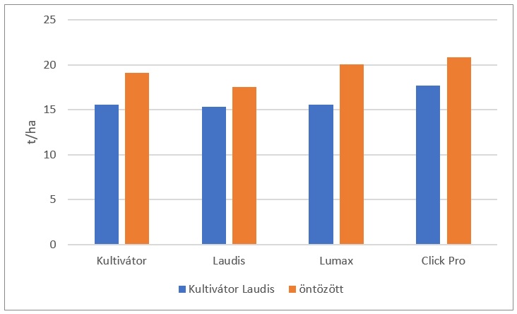 A csemegekukorica termeszt&eacute;s&eacute;nek &eacute;rt&eacute;kel&eacute;se kritikusan asz&aacute;lyos k&ouml;r&uuml;lm&eacute;nyek k&ouml;z&ouml;tt
