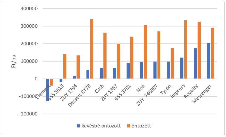 A csemegekukorica termeszt&eacute;s&eacute;nek &eacute;rt&eacute;kel&eacute;se kritikusan asz&aacute;lyos k&ouml;r&uuml;lm&eacute;nyek k&ouml;z&ouml;tt