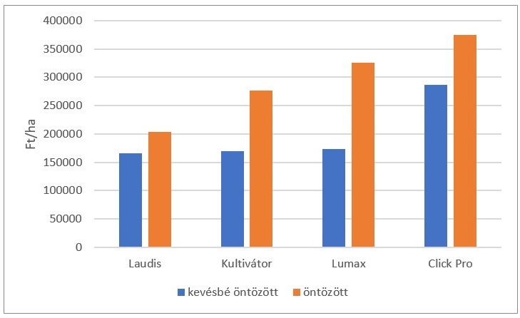 A csemegekukorica termeszt&eacute;s&eacute;nek &eacute;rt&eacute;kel&eacute;se kritikusan asz&aacute;lyos k&ouml;r&uuml;lm&eacute;nyek k&ouml;z&ouml;tt