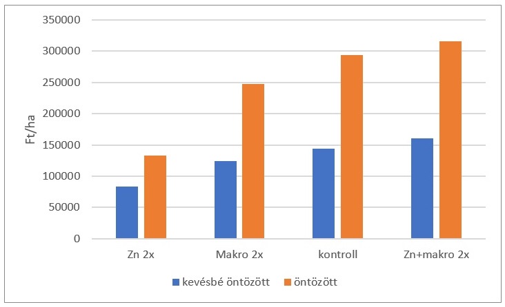 A csemegekukorica termeszt&eacute;s&eacute;nek &eacute;rt&eacute;kel&eacute;se kritikusan asz&aacute;lyos k&ouml;r&uuml;lm&eacute;nyek k&ouml;z&ouml;tt