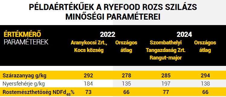 Tapasztalatok a 2023-24-es rozs t&ouml;megtakarm&aacute;ny-termeszt&eacute;sről