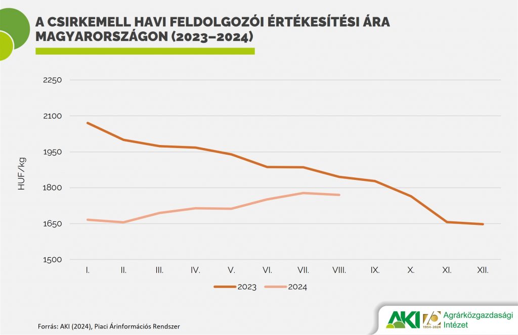 A csirkemell &aacute;ra 11 sz&aacute;zal&eacute;kkal alacsonyabb, mint egy &eacute;ve