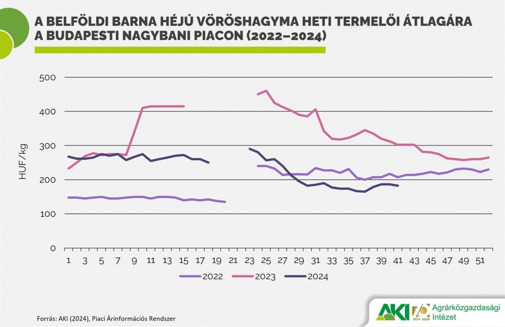 A v&ouml;r&ouml;shagyma termelői &aacute;ra j&oacute;val alatta marad a tavalyinak