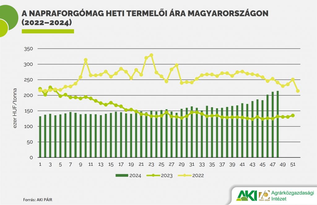 Lass&uacute;, de folyamatos emelked&eacute;s jellemzi a napraforg&oacute; termelői &aacute;r&aacute;t