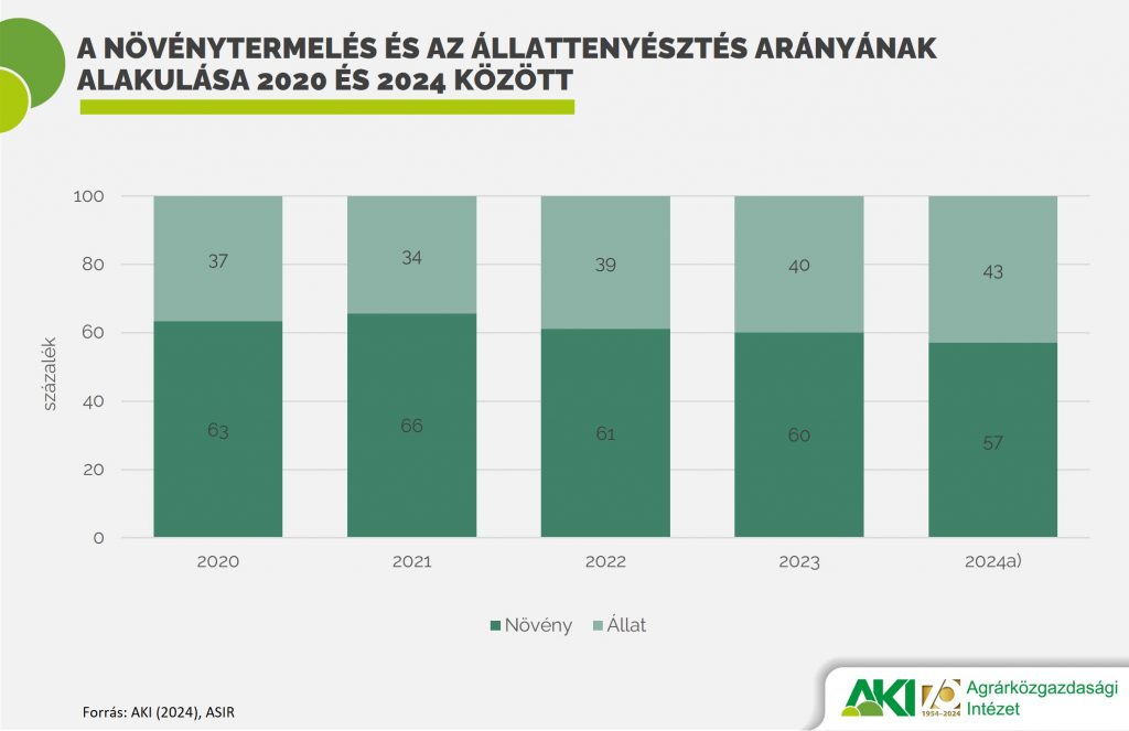 Tov&aacute;bbra is n&ouml;vekvő p&aacute;ly&aacute;n az &aacute;llatteny&eacute;szt&eacute;s