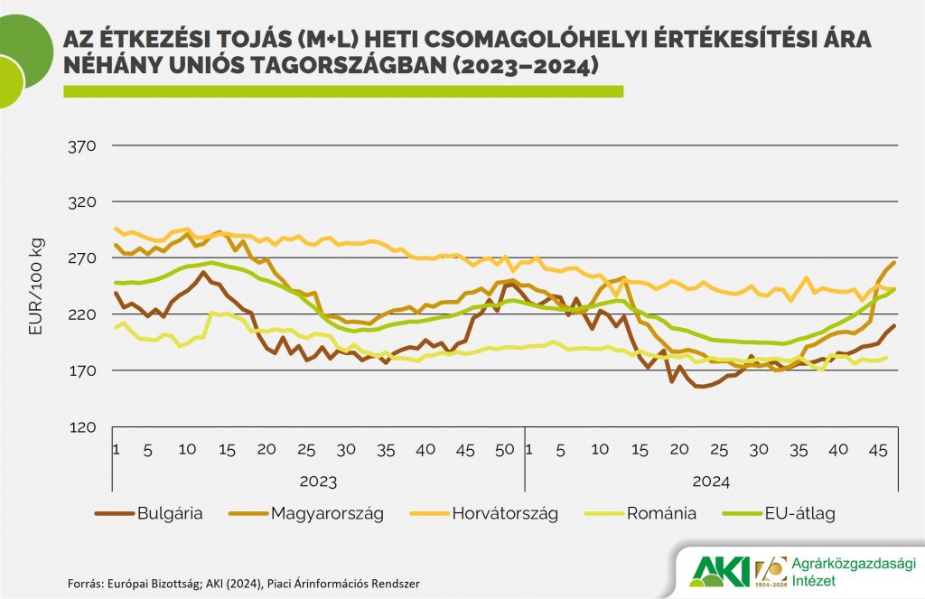 Az L-es toj&aacute;s &aacute;ra cs&ouml;kkent a legnagyobb m&eacute;rt&eacute;kben
