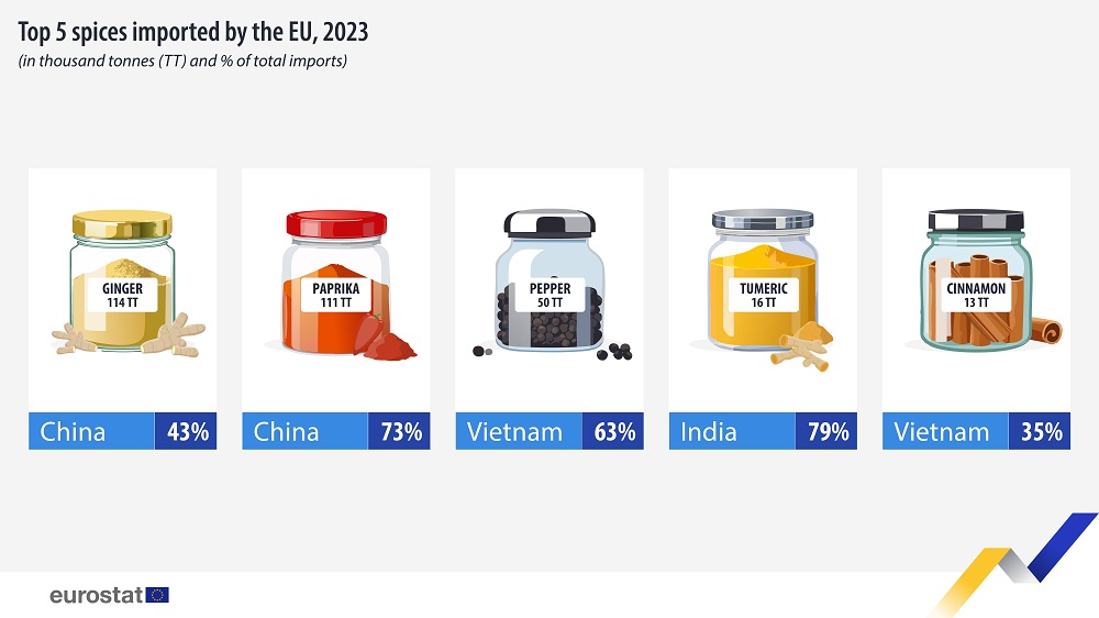 2023 ízei – EU fűszerimport