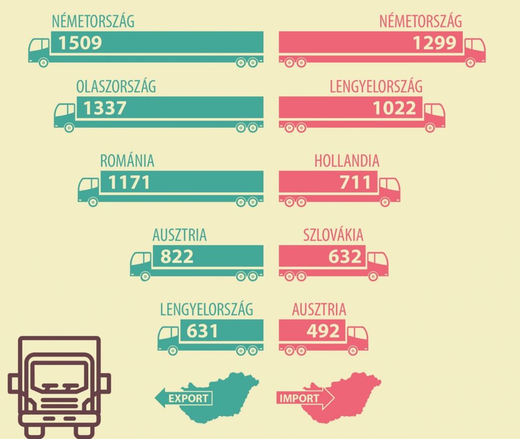 Tov&aacute;bbra is N&eacute;metorsz&aacute;g a legfőbb mezőgazdas&aacute;gi kereskedelmi partner