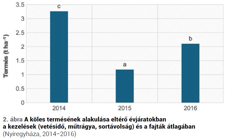 A köles, mint alternatív növény jelentősége a korszerű táplálkozásban, termesztéstechnológiájának fejlesztési lehetőségei