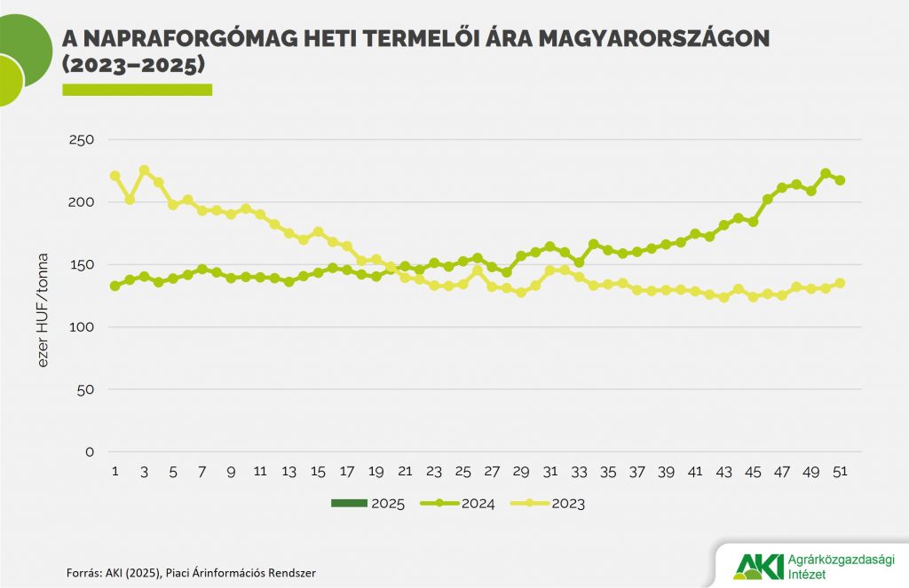 Tov&aacute;bbra is magas a napraforg&oacute; &aacute;ra