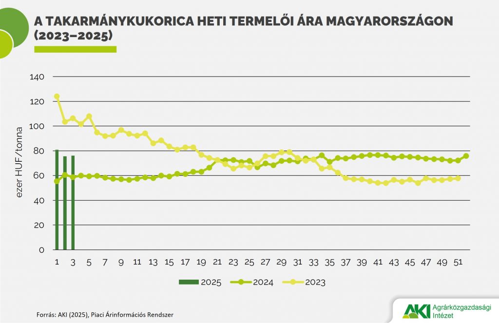 A kukorica termelői &aacute;ra 30 sz&aacute;zal&eacute;kkal magasabb a tavalyin&aacute;l