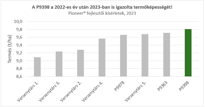 Korai Pioneer&reg; kukorica hibridek nagy term&eacute;s&aacute;tlaggal