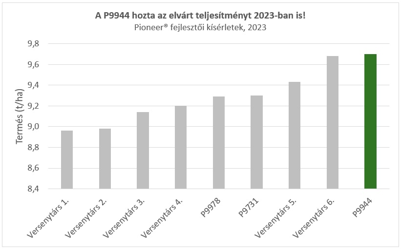 Korai Pioneer&reg; kukorica hibridek nagy term&eacute;s&aacute;tlaggal