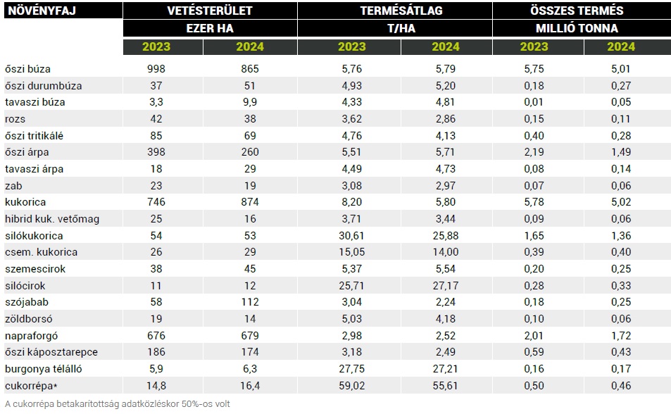 Sz&aacute;nt&oacute;f&ouml;ldi n&ouml;v&eacute;nytermeszt&eacute;s&uuml;nk &ndash; Ennek eredm&eacute;nyei a kl&iacute;mav&aacute;ltoz&aacute;s t&uuml;kr&eacute;ben az ut&oacute;bbi k&eacute;t &eacute;vben (2023&minus;2024)