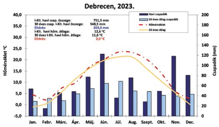 Sz&aacute;nt&oacute;f&ouml;ldi n&ouml;v&eacute;nytermeszt&eacute;s&uuml;nk &ndash; Ennek eredm&eacute;nyei a kl&iacute;mav&aacute;ltoz&aacute;s t&uuml;kr&eacute;ben az ut&oacute;bbi k&eacute;t &eacute;vben (2023&minus;2024)