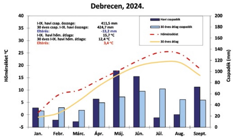 Sz&aacute;nt&oacute;f&ouml;ldi n&ouml;v&eacute;nytermeszt&eacute;s&uuml;nk &ndash; Ennek eredm&eacute;nyei a kl&iacute;mav&aacute;ltoz&aacute;s t&uuml;kr&eacute;ben az ut&oacute;bbi k&eacute;t &eacute;vben (2023&minus;2024)