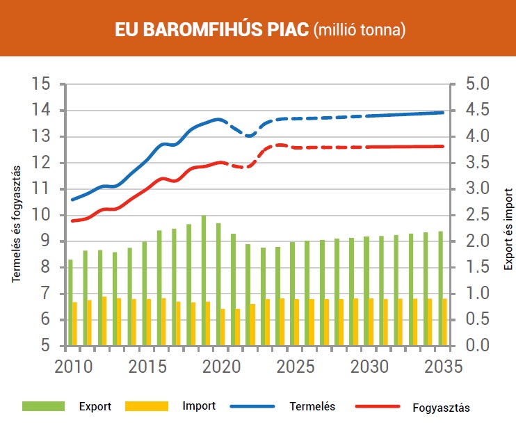 Búza helyett szója, marha helyett baromfi – Ilyen lesz 2035-ig az unió mezőgazdasága