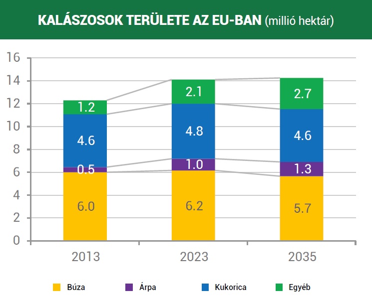 Búza helyett szója, marha helyett baromfi – Ilyen lesz 2035-ig az unió mezőgazdasága