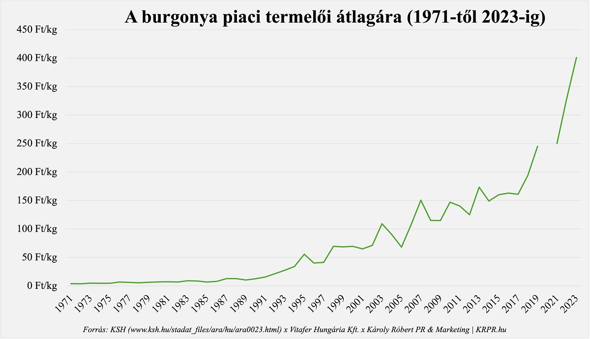 Javuló tendencia a burgonya hazai mennyiségében: az ára kivételesen csökkent az elmúlt évben