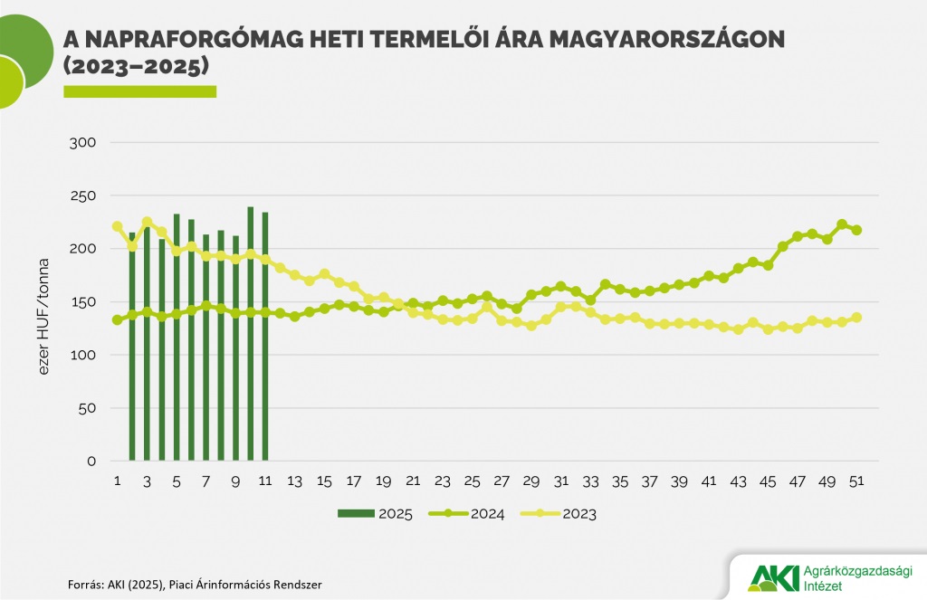 Tovább emelkedett a napraforgó ára