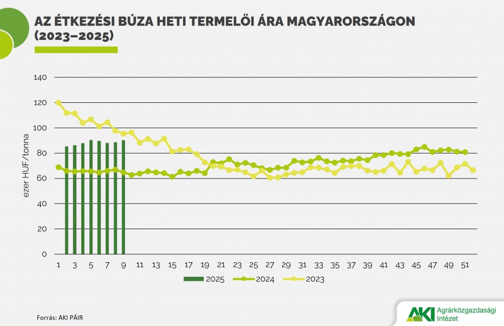 Jelentősen dr&aacute;gult a b&uacute;za